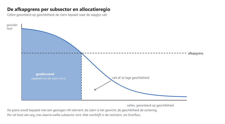 De afkapgrens per subsector en allocatieregio