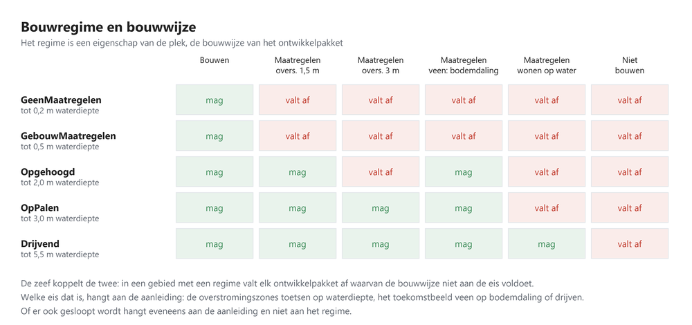 Bouwregime tegen bouwwijze