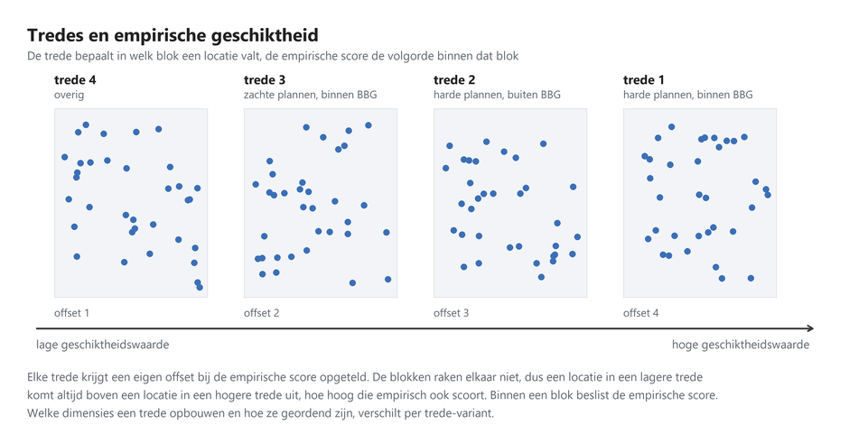 Tredes en empirische geschiktheid