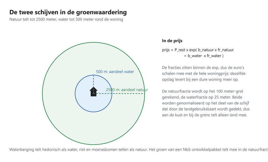 De twee schijven in de groenwaardering