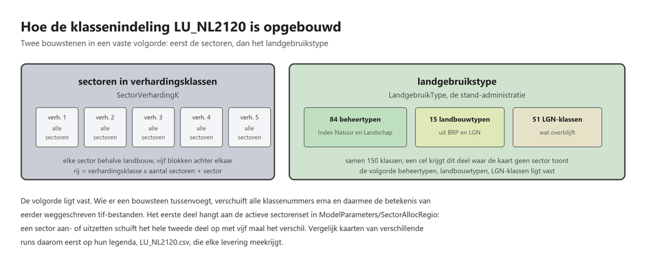 Hoe de klassenindeling LU_NL2120 is opgebouwd