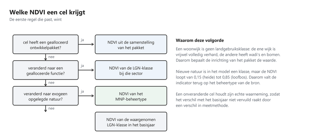 Welke NDVI een cel krijgt