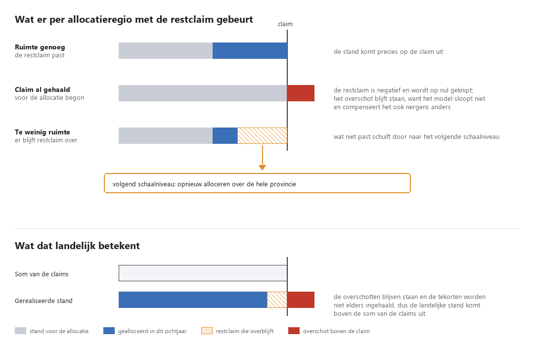 Wat er per allocatieregio met de restclaim gebeurt en wat dat landelijk betekent