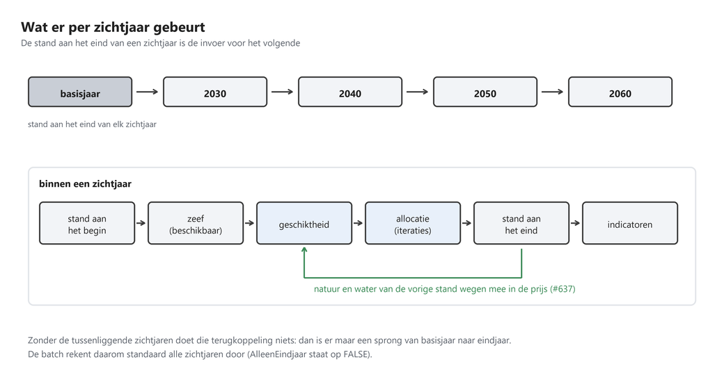 Wat er per zichtjaar gebeurt